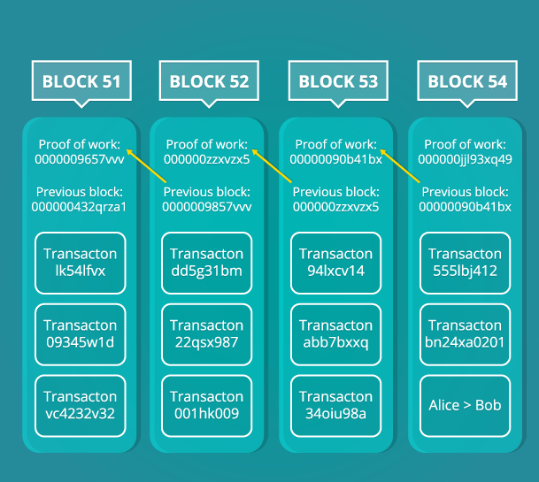 Blockchain Nedir? Geleceğin Teknolojisini Anlamak İçin Nihai Rehber