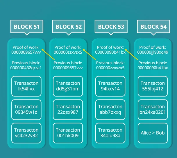 Blockchain Nedir? Geleceğin Teknolojisini Anlamak İçin Nihai Rehber