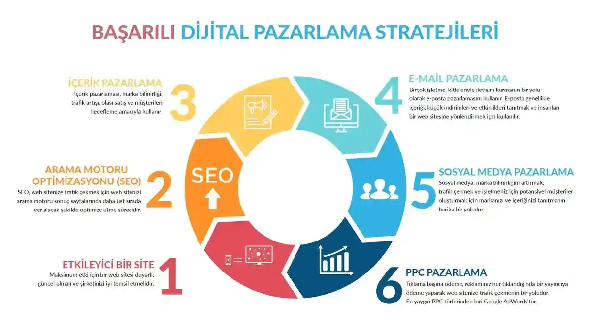 Dijital Pazarlama Stratejileri: Türkiye'deki İşletmeler İçin Başarı Yolları