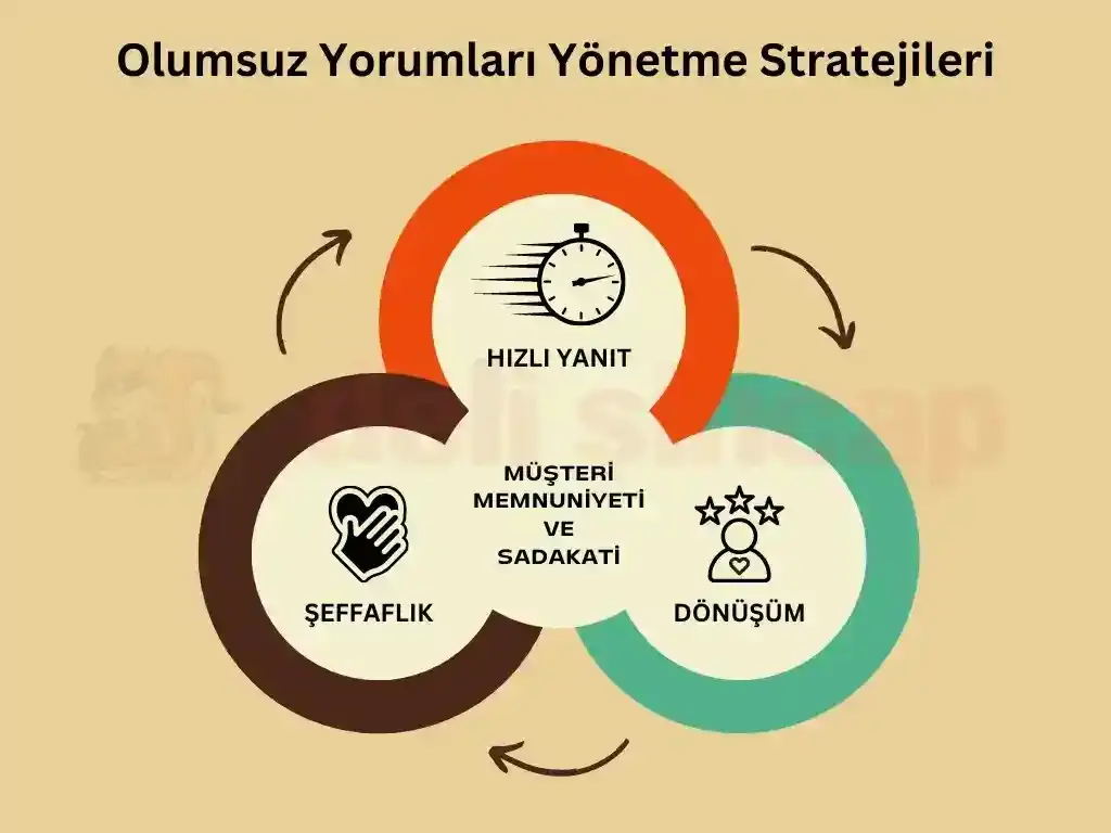 Müşteri Yorumları ve Değerlendirmeleri Nasıl Yönetilir?